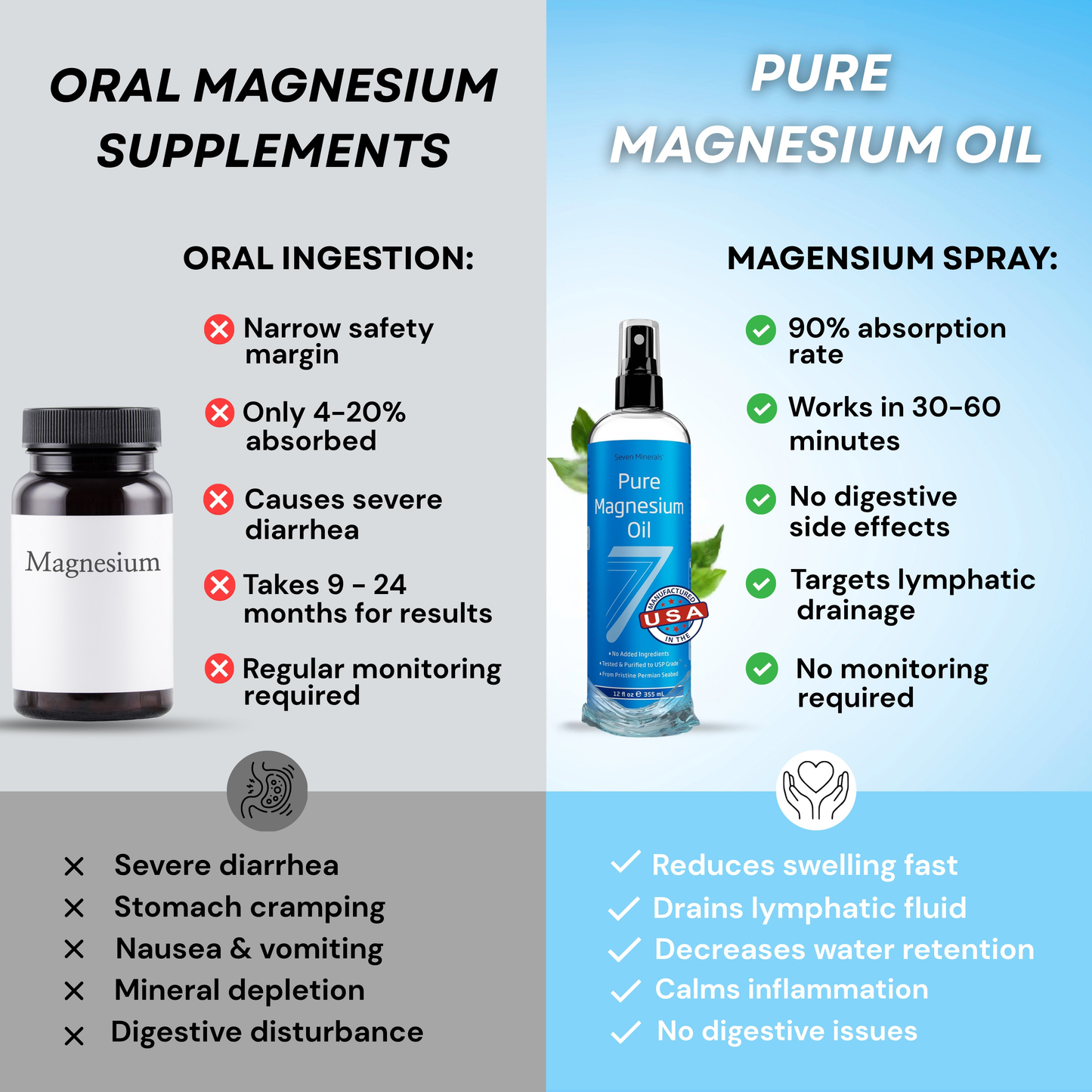 Pure Magnesium Oil - For Joint Pain & Lymphatic support